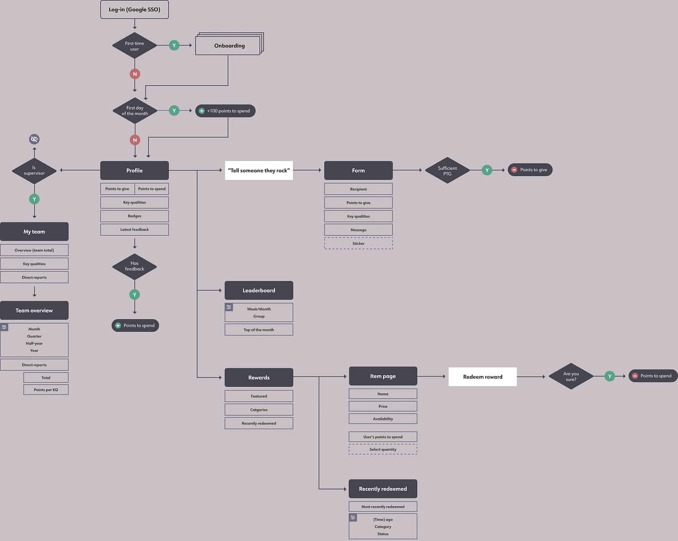 03-urock_high-level-sitemap@2x