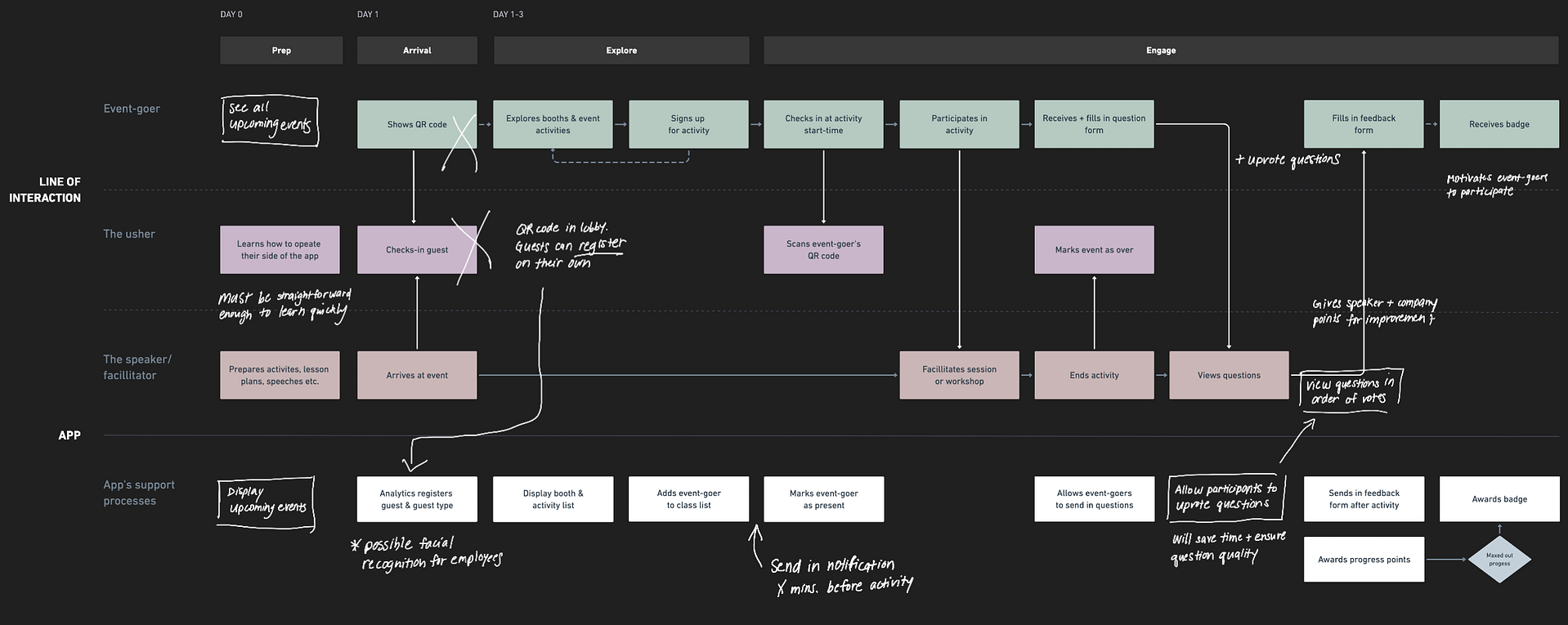 A high-level service blueprint for the event app
