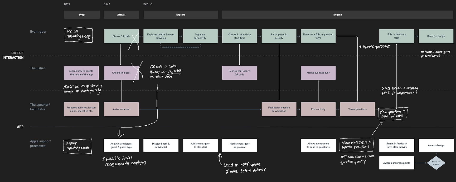 A high-level service blueprint for the event app